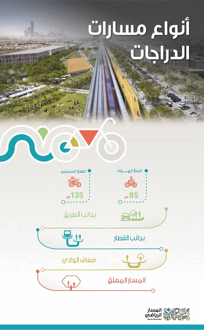 بأكثر من 4 مليون شجرة على مسافة 135 كم .. مسار رياضي بالعاصمة الرياض وأطول منتزه في العالم مع تنويعات في فن العمارة
