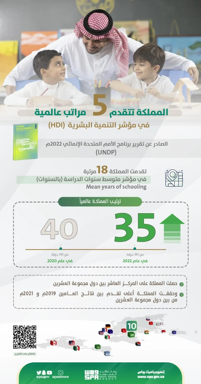 Achieved 35th Place Globally Among 191 Countries .. The Kingdom Advances 5 International Ranks in the Human Development Index Issued by the United Nations Development Programme 2022 AD